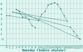 Courbe de l'humidex pour Millau (12)