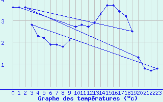 Courbe de tempratures pour Besson - Chassignolles (03)