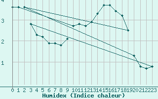 Courbe de l'humidex pour Besson - Chassignolles (03)