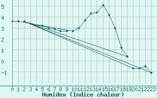 Courbe de l'humidex pour Saint-Yrieix-le-Djalat (19)