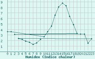 Courbe de l'humidex pour Sandillon (45)