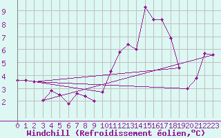 Courbe du refroidissement olien pour Bziers-Centre (34)