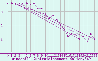 Courbe du refroidissement olien pour Svenska Hogarna