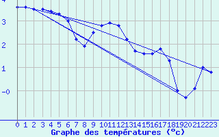 Courbe de tempratures pour Melun (77)