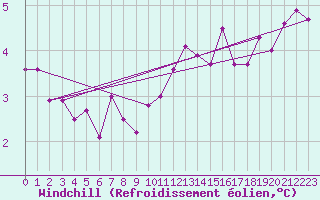 Courbe du refroidissement olien pour Sennybridge