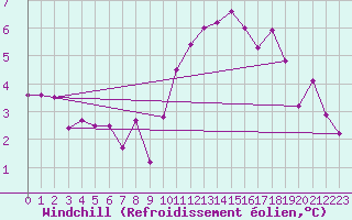 Courbe du refroidissement olien pour Salzburg / Freisaal