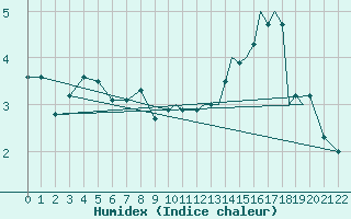 Courbe de l'humidex pour Mount Pleasant Airport