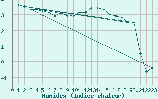 Courbe de l'humidex pour Muehlacker