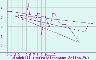 Courbe du refroidissement olien pour Bergen / Flesland