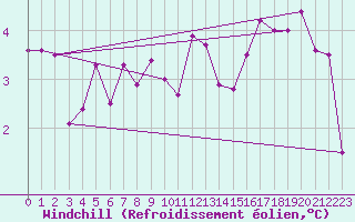 Courbe du refroidissement olien pour Gersau