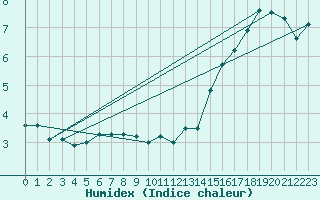 Courbe de l'humidex pour Pukaskwa