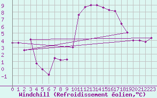 Courbe du refroidissement olien pour Saint-Nazaire (44)
