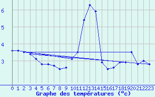 Courbe de tempratures pour Bellefontaine (88)