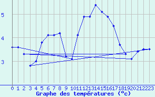 Courbe de tempratures pour Chlons-en-Champagne (51)