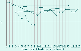 Courbe de l'humidex pour Payerne (Sw)