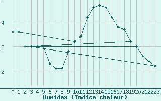 Courbe de l'humidex pour Bremerhaven