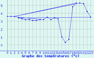 Courbe de tempratures pour Ustka
