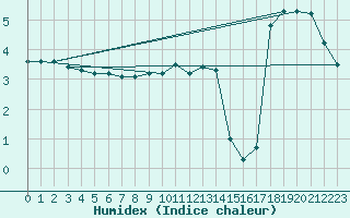 Courbe de l'humidex pour Ustka