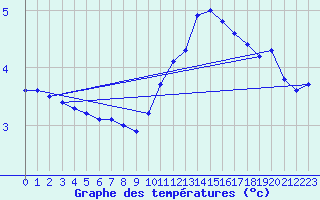 Courbe de tempratures pour Renwez (08)