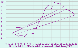 Courbe du refroidissement olien pour Angliers (17)