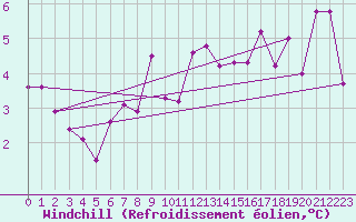 Courbe du refroidissement olien pour Korsvattnet