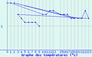 Courbe de tempratures pour Drammen Berskog