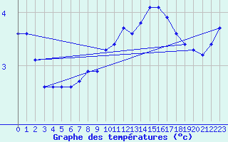 Courbe de tempratures pour Bridel (Lu)