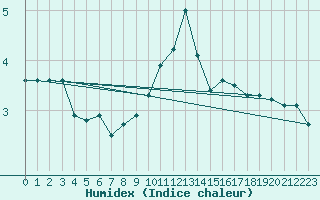 Courbe de l'humidex pour Corny-sur-Moselle (57)