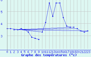 Courbe de tempratures pour Sainte-Ouenne (79)