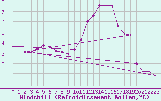 Courbe du refroidissement olien pour Coburg