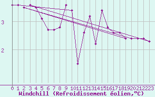 Courbe du refroidissement olien pour Kufstein