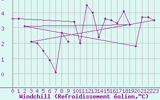 Courbe du refroidissement olien pour Neuchatel (Sw)