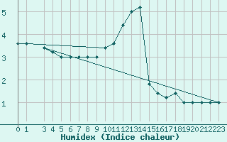 Courbe de l'humidex pour S. Valentino Alla Muta