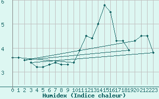 Courbe de l'humidex pour Mont-Aigoual (30)