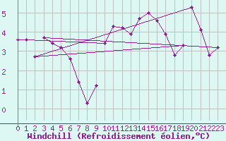 Courbe du refroidissement olien pour Sausseuzemare-en-Caux (76)