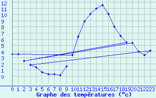 Courbe de tempratures pour Mende - Chabrits (48)