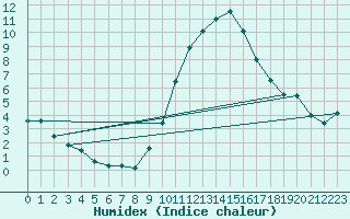 Courbe de l'humidex pour Mende - Chabrits (48)