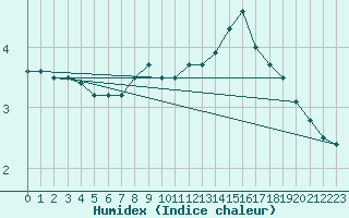 Courbe de l'humidex pour Le Mans (72)