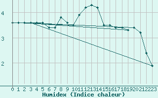 Courbe de l'humidex pour Altheim, Kreis Biber