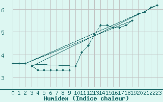 Courbe de l'humidex pour Douzy (08)
