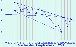 Courbe de tempratures pour Leba