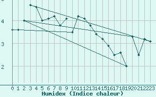 Courbe de l'humidex pour Leba