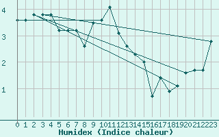 Courbe de l'humidex pour Karlstad Flygplats