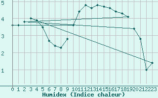 Courbe de l'humidex pour Wiesenburg