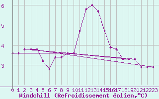 Courbe du refroidissement olien pour Lhospitalet (46)
