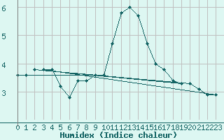 Courbe de l'humidex pour Lhospitalet (46)