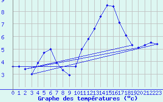 Courbe de tempratures pour Roissy (95)