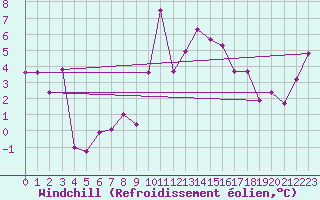 Courbe du refroidissement olien pour Pila-Canale (2A)