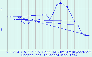 Courbe de tempratures pour Connerr (72)