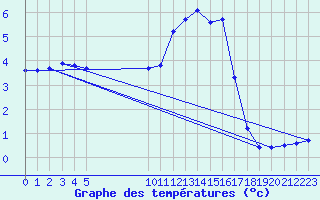 Courbe de tempratures pour La Beaume (05)